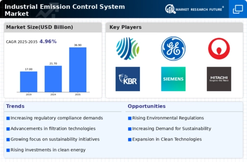 Industrial Emission Control System Market Infographic