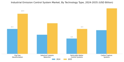 Industrial Emission Control System Market Segment Image 0