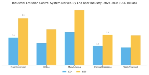 Industrial Emission Control System Market Segment Image 1