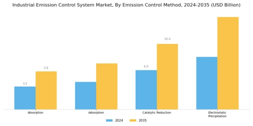 Industrial Emission Control System Market Segment Image 2