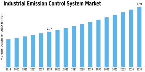 Industrial Emission Control System Market Size