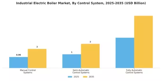 Industrial Electric Boiler Market Segment Image 3