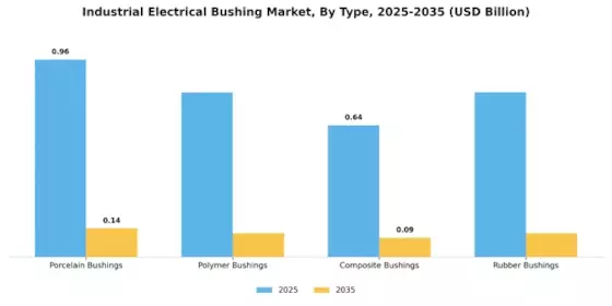 Industrial Electrical Bushing Market Segment Image 0
