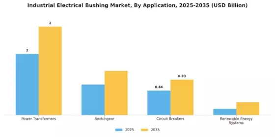 Industrial Electrical Bushing Market Segment Image 1