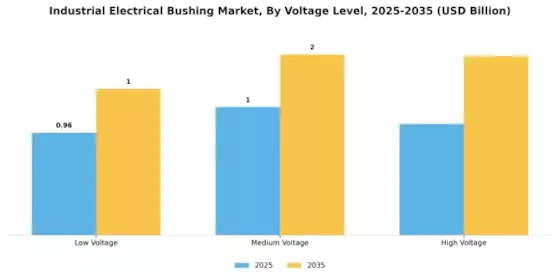 Industrial Electrical Bushing Market Segment Image 2