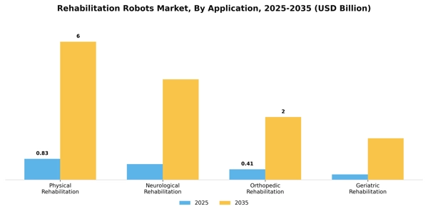 Rehabilitation Robots Market Segment Image 0