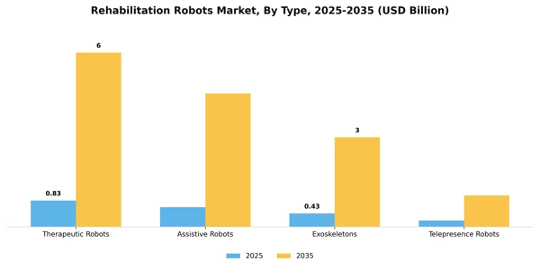 Rehabilitation Robots Market Segment Image 4