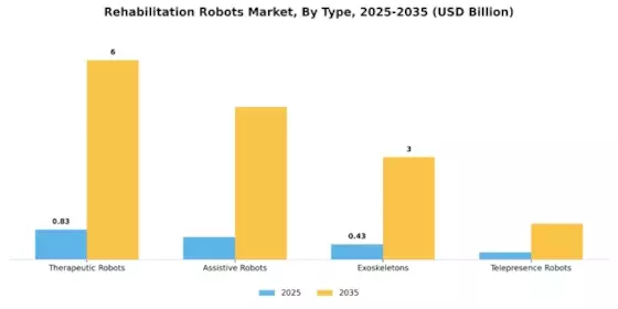 Rehabilitation Robots Market Segment Image 0