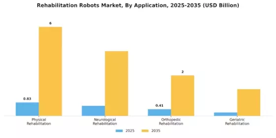 Rehabilitation Robots Market Segment Image 1