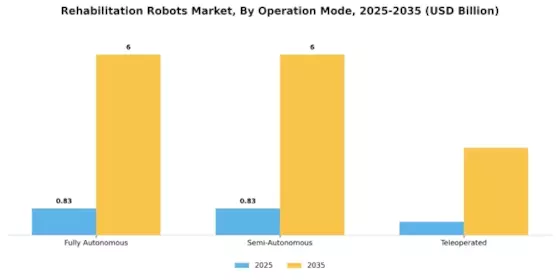 Rehabilitation Robots Market Segment Image 2