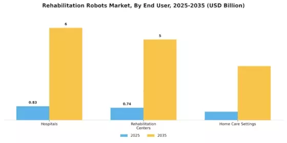 Rehabilitation Robots Market Segment Image 4