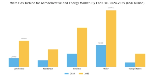 Micro Gas Turbine for Aeroderivative Energy Market Segment Image 1