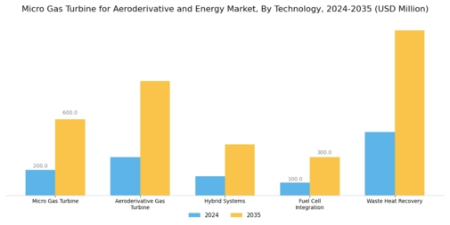 Micro Gas Turbine for Aeroderivative Energy Market Segment Image 3