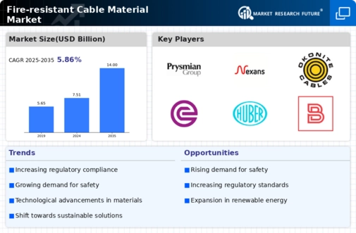 Fire Resistant Cable Material Market
 Infographic