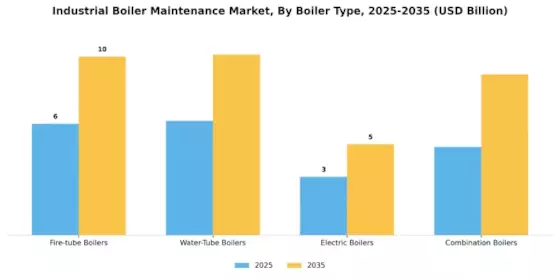 Industrial Boiler Maintenance Market Segment Image 1