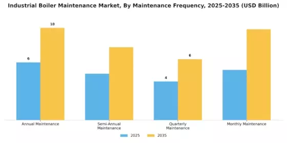 Industrial Boiler Maintenance Market Segment Image 3