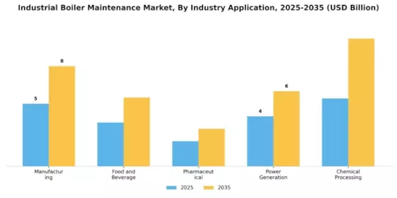 Industrial Boiler Maintenance Market Segment Image 4