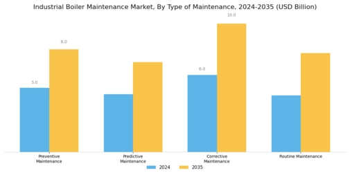 Industrial Boiler Maintenance Market Segment Image 0