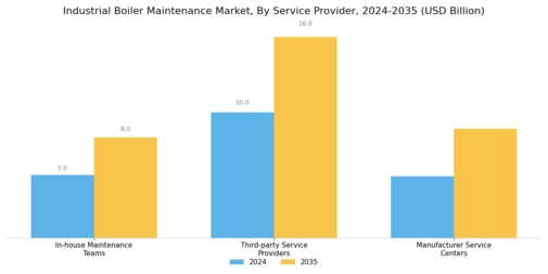 Industrial Boiler Maintenance Market Segment Image 2