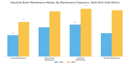 Industrial Boiler Maintenance Market Segment Image 3
