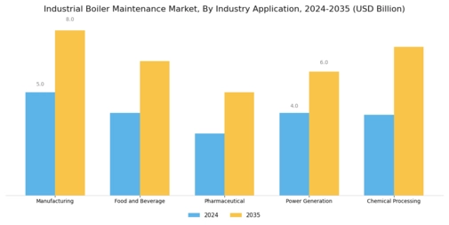 Industrial Boiler Maintenance Market Segment Image 4