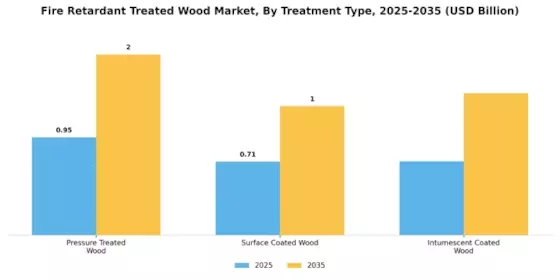 Fire Retardant Treated Wood Market
 Segment Image 0