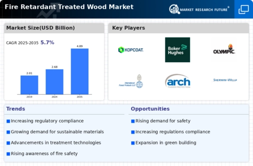 Fire Retardant Treated Wood Market
 Infographic