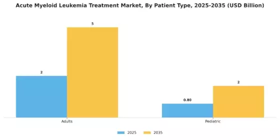Acute Myeloid Leukemia Treatment Market Segment Image 2