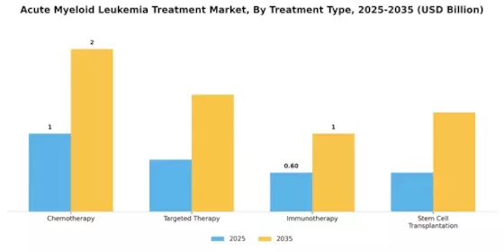 Acute Myeloid Leukemia Treatment Market Segment Image 3