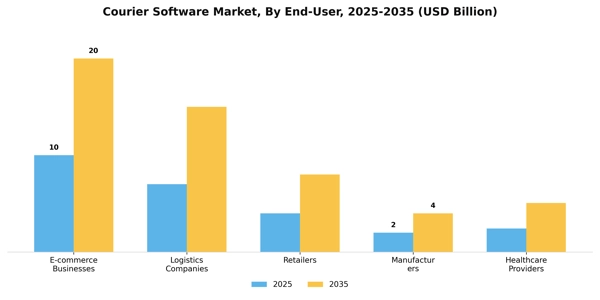 Courier Software Market Segment Image 1