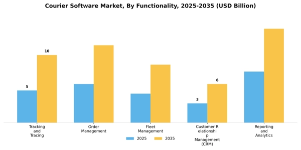 Courier Software Market Segment Image 2