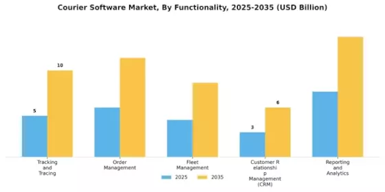 Courier Software Market Segment Image 1