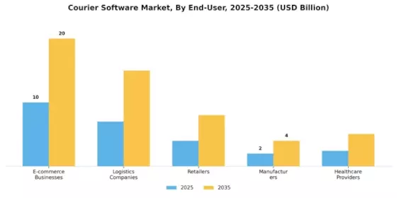 Courier Software Market Segment Image 2