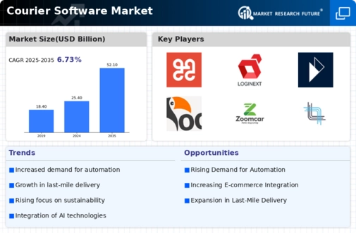 Courier Software Market Infographic