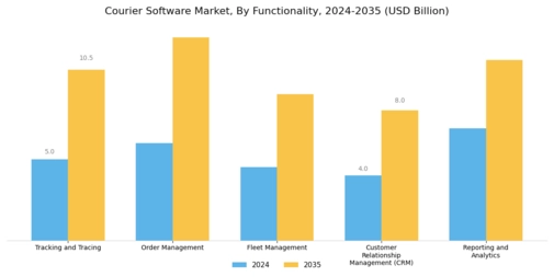 Courier Software Market Segment Image 1