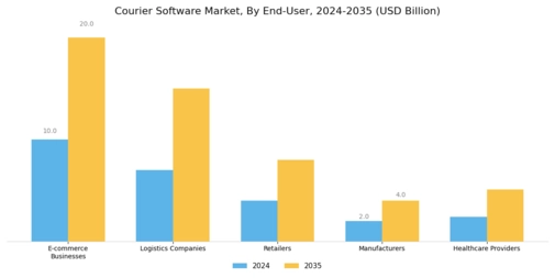 Courier Software Market Segment Image 2