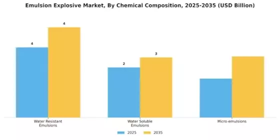 Emulsion Explosive Market Segment Image 0