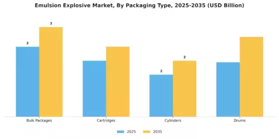 Emulsion Explosive Market Segment Image 2