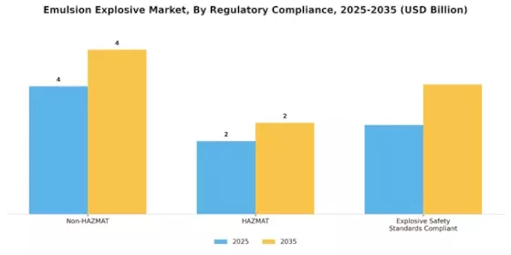 Emulsion Explosive Market Segment Image 4
