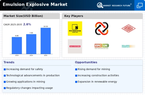Emulsion Explosive Market Infographic