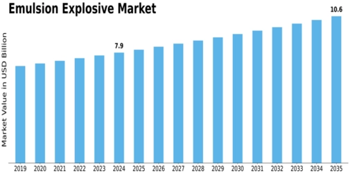 Emulsion Explosive Market Size