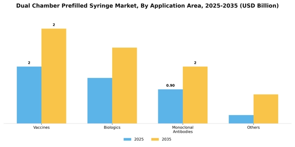 Dual Chamber Prefilled Syringe Market Segment Image 0