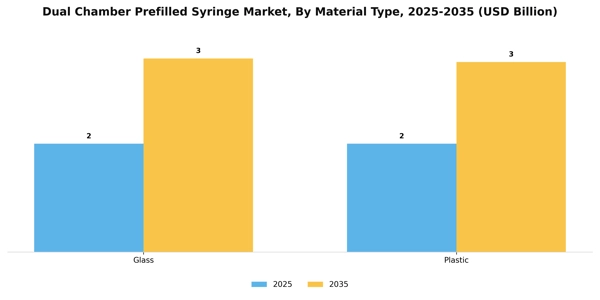 Dual Chamber Prefilled Syringe Market Segment Image 2