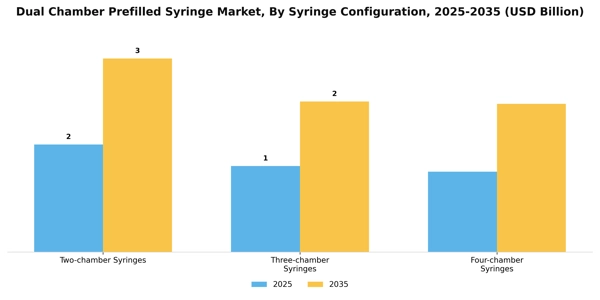 Dual Chamber Prefilled Syringe Market Segment Image 4