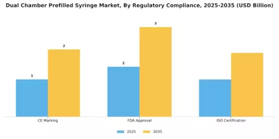 Dual Chamber Prefilled Syringe Market Segment Image 4