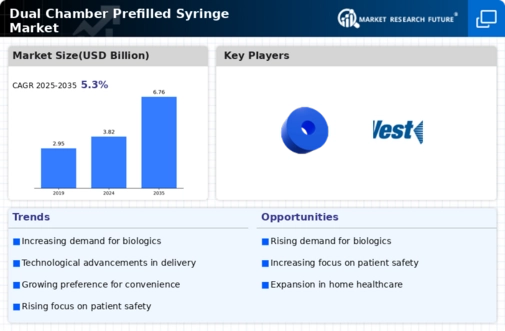 Dual Chamber Prefilled Syringe Market Infographic