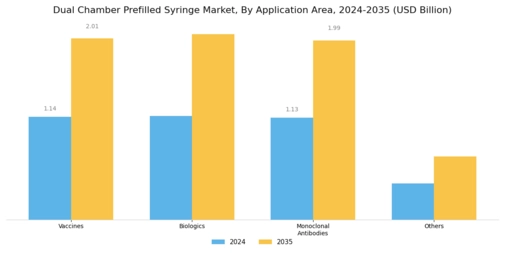 Dual Chamber Prefilled Syringe Market Segment Image 1