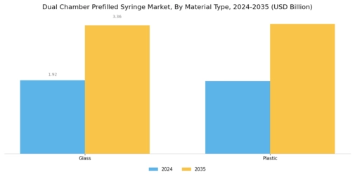 Dual Chamber Prefilled Syringe Market Segment Image 2