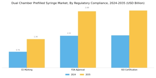 Dual Chamber Prefilled Syringe Market Segment Image 4