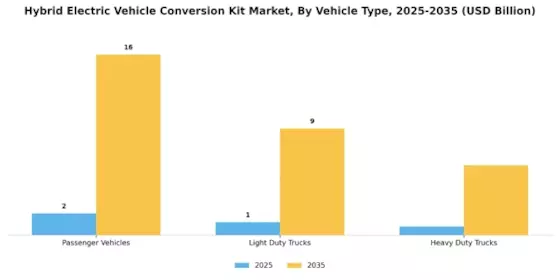Hybrid Electric Vehicle Conversion Kit Market Segment Image 1